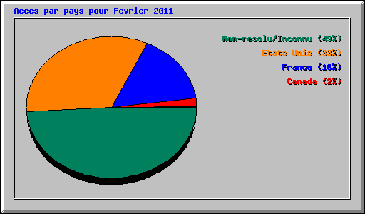 Acces par pays pour Fevrier 2011