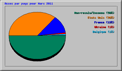 Acces par pays pour Mars 2011