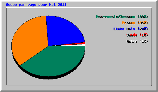 Acces par pays pour Mai 2011