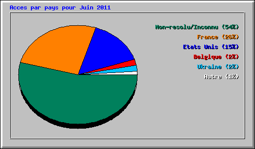 Acces par pays pour Juin 2011