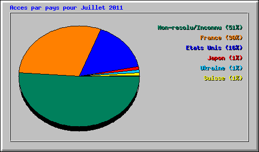 Acces par pays pour Juillet 2011