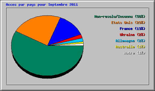 Acces par pays pour Septembre 2011