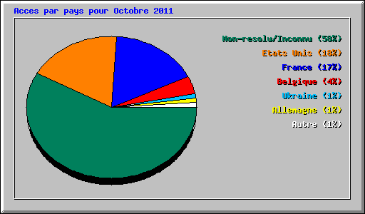Acces par pays pour Octobre 2011