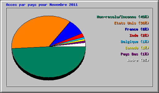 Acces par pays pour Novembre 2011