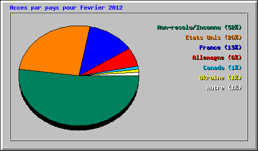 Acces par pays pour Fevrier 2012