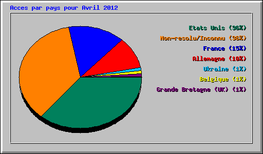 Acces par pays pour Avril 2012