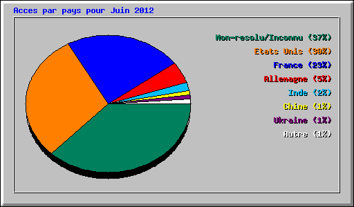 Acces par pays pour Juin 2012