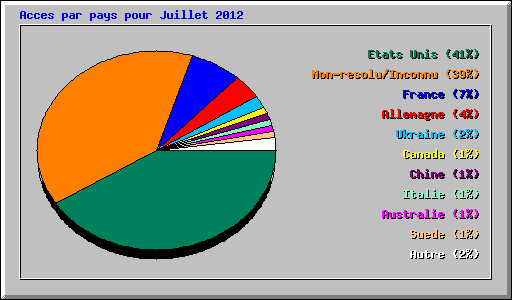 Acces par pays pour Juillet 2012