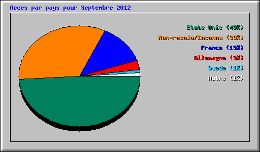Acces par pays pour Septembre 2012