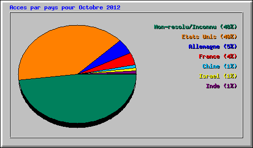 Acces par pays pour Octobre 2012