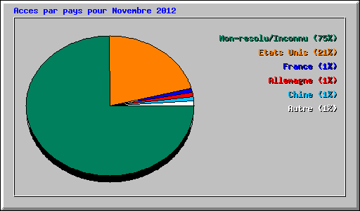 Acces par pays pour Novembre 2012