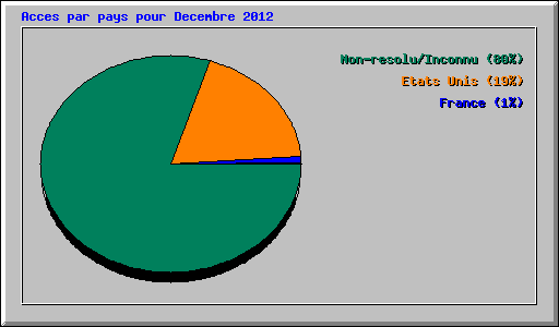 Acces par pays pour Decembre 2012