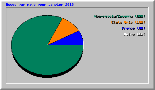 Acces par pays pour Janvier 2013