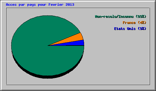 Acces par pays pour Fevrier 2013