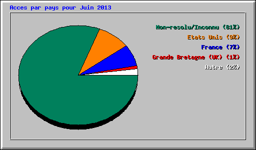 Acces par pays pour Juin 2013
