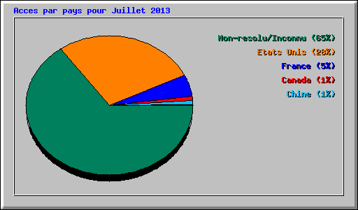 Acces par pays pour Juillet 2013