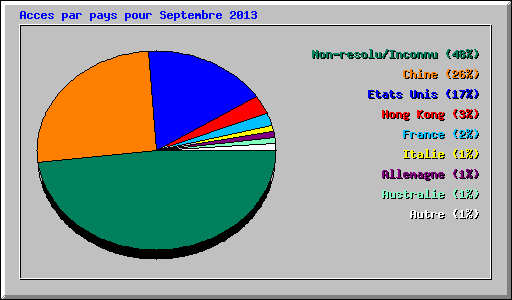 Acces par pays pour Septembre 2013