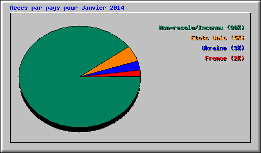 Acces par pays pour Janvier 2014