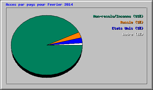 Acces par pays pour Fevrier 2014