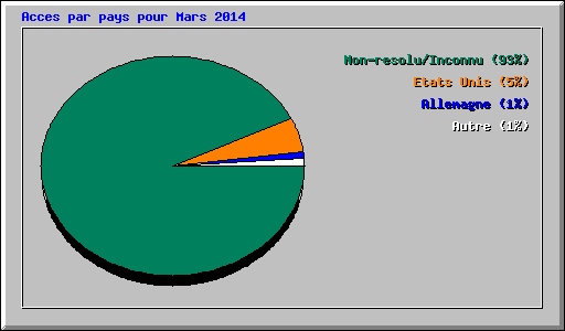 Acces par pays pour Mars 2014