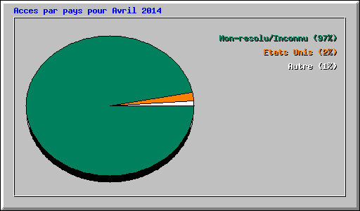 Acces par pays pour Avril 2014