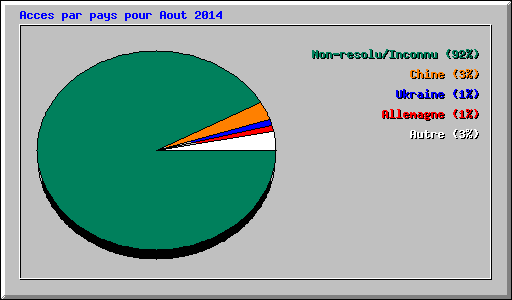 Acces par pays pour Aout 2014