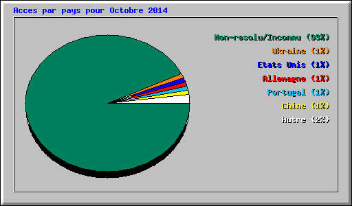 Acces par pays pour Octobre 2014