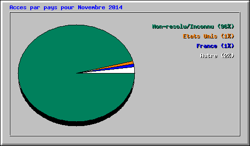 Acces par pays pour Novembre 2014