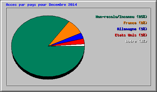 Acces par pays pour Decembre 2014