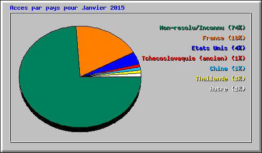 Acces par pays pour Janvier 2015