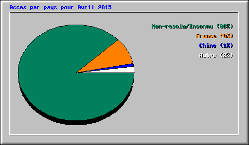 Acces par pays pour Avril 2015