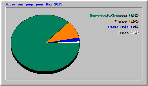 Acces par pays pour Mai 2015