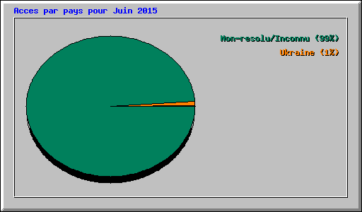 Acces par pays pour Juin 2015