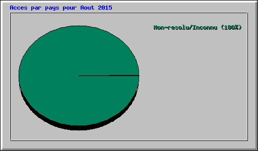 Acces par pays pour Aout 2015