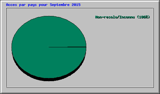 Acces par pays pour Septembre 2015