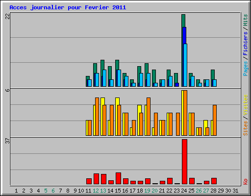 Acces journalier pour Fevrier 2011