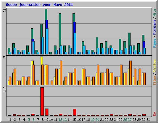 Acces journalier pour Mars 2011