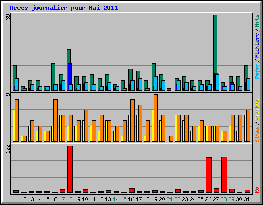 Acces journalier pour Mai 2011