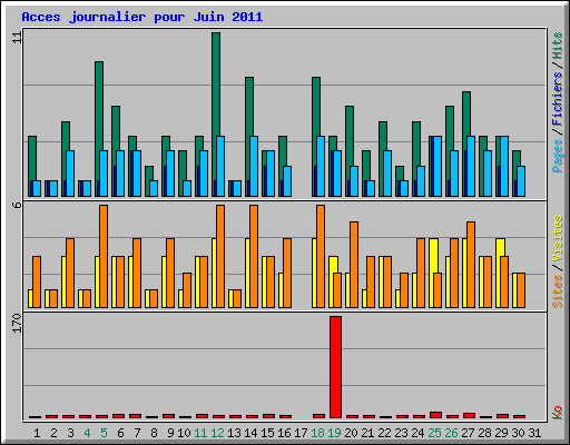 Acces journalier pour Juin 2011