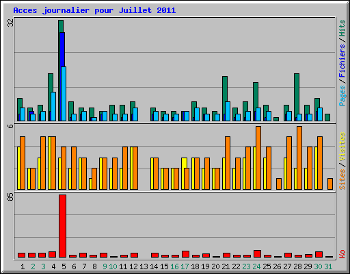 Acces journalier pour Juillet 2011