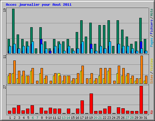 Acces journalier pour Aout 2011