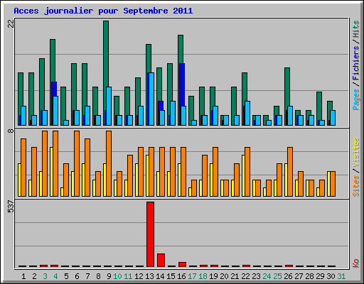 Acces journalier pour Septembre 2011