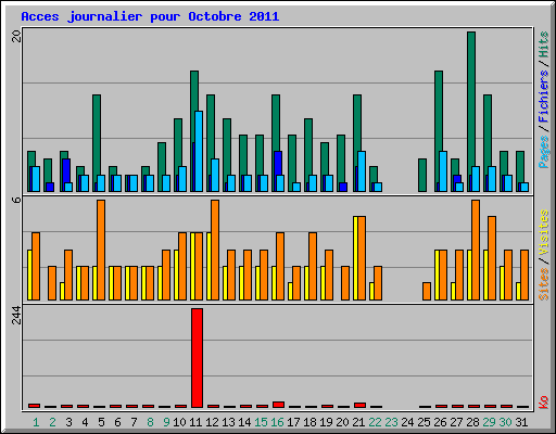 Acces journalier pour Octobre 2011