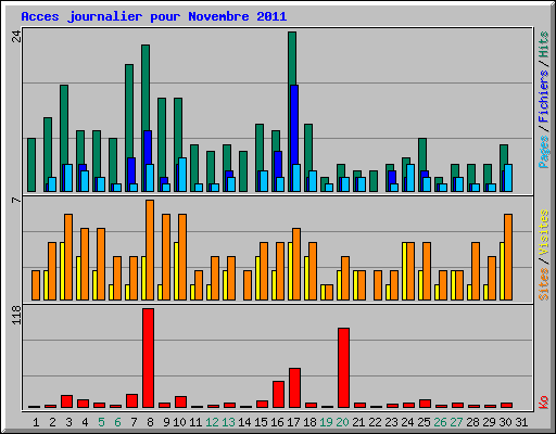 Acces journalier pour Novembre 2011