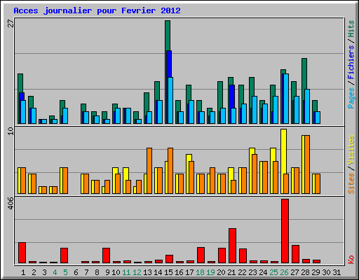 Acces journalier pour Fevrier 2012