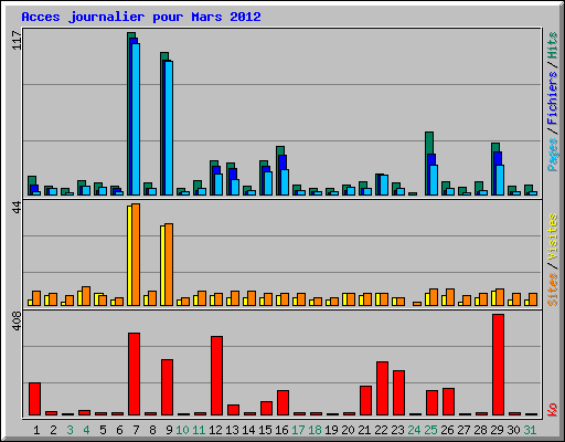 Acces journalier pour Mars 2012