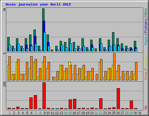 Acces journalier pour Avril 2012