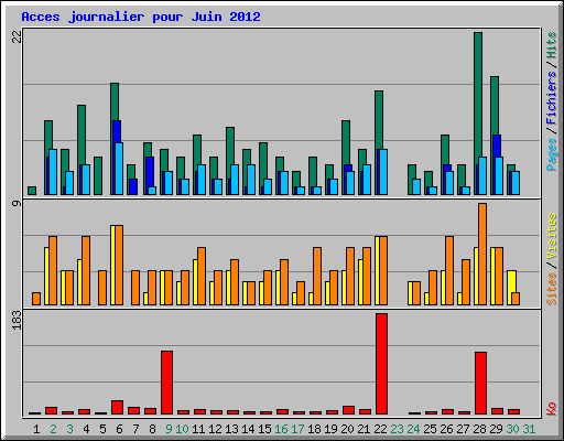 Acces journalier pour Juin 2012