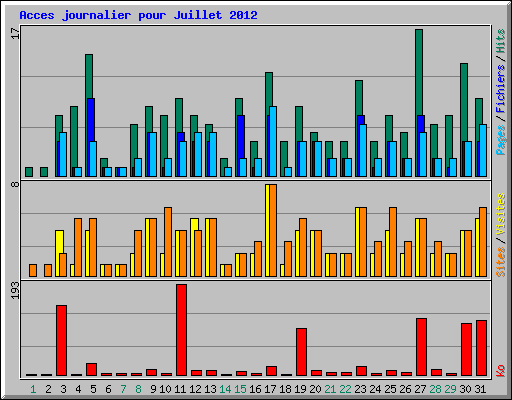 Acces journalier pour Juillet 2012