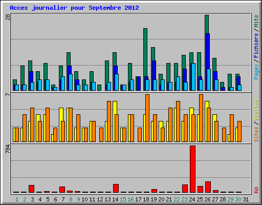 Acces journalier pour Septembre 2012